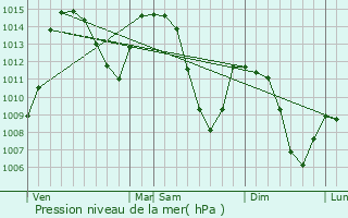 Graphe de la pression atmosphrique prvue pour Val-d