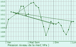 Graphe de la pression atmosphrique prvue pour Ytrac