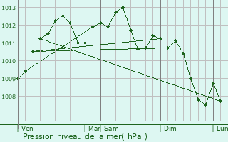 Graphe de la pression atmosphrique prvue pour Bousse