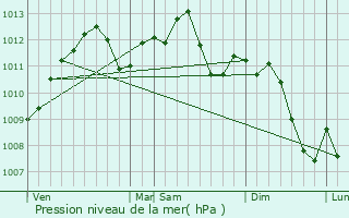 Graphe de la pression atmosphrique prvue pour Flvy