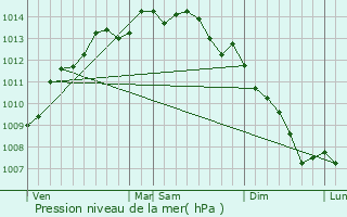 Graphe de la pression atmosphrique prvue pour Penmarch