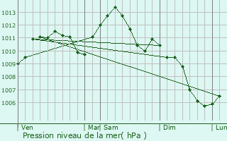 Graphe de la pression atmosphrique prvue pour Mont-Saint-Vincent