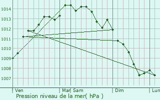 Graphe de la pression atmosphrique prvue pour Bnodet