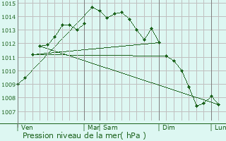 Graphe de la pression atmosphrique prvue pour Plouhinec