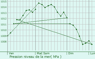 Graphe de la pression atmosphrique prvue pour Esquibien