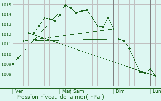 Graphe de la pression atmosphrique prvue pour Logonna-Daoulas