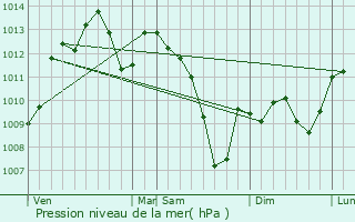 Graphe de la pression atmosphrique prvue pour Fonsorbes