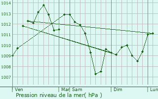 Graphe de la pression atmosphrique prvue pour Tournefeuille