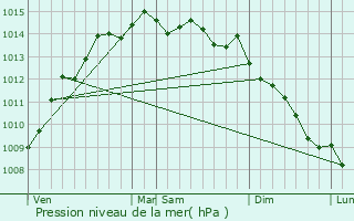 Graphe de la pression atmosphrique prvue pour Ploudalmzeau