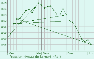 Graphe de la pression atmosphrique prvue pour Plouigneau