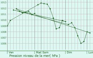 Graphe de la pression atmosphrique prvue pour La Grand-Combe