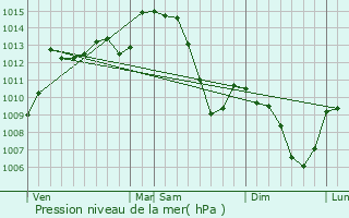 Graphe de la pression atmosphrique prvue pour Aulnat