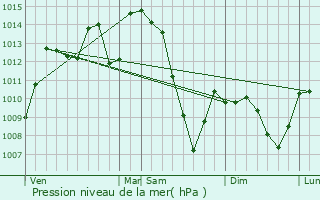 Graphe de la pression atmosphrique prvue pour Teissires-de-Cornet