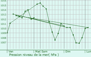 Graphe de la pression atmosphrique prvue pour Lavigerie