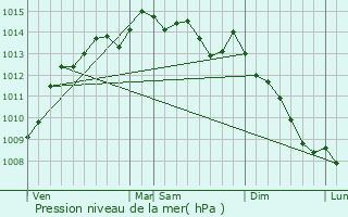 Graphe de la pression atmosphrique prvue pour Guerlesquin