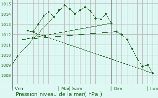 Graphe de la pression atmosphrique prvue pour Pleumeur-Bodou