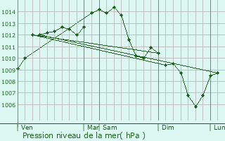 Graphe de la pression atmosphrique prvue pour Aurouer