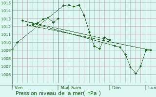 Graphe de la pression atmosphrique prvue pour Serbannes