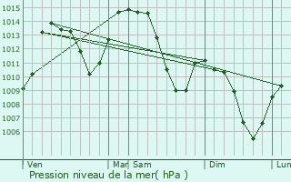 Graphe de la pression atmosphrique prvue pour Annecy-le-Vieux