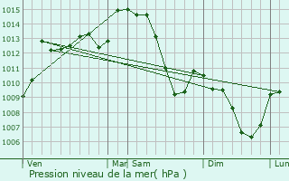 Graphe de la pression atmosphrique prvue pour Mozac