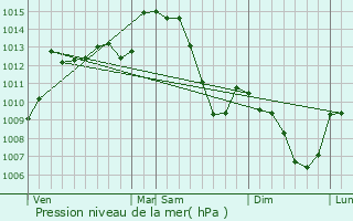 Graphe de la pression atmosphrique prvue pour Chtelguyon