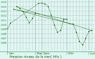 Graphe de la pression atmosphrique prvue pour Vizille