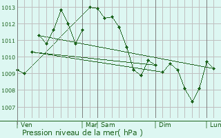 Graphe de la pression atmosphrique prvue pour Lzignan-Corbires