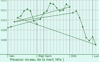 Graphe de la pression atmosphrique prvue pour Douzy