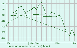 Graphe de la pression atmosphrique prvue pour Retonfey