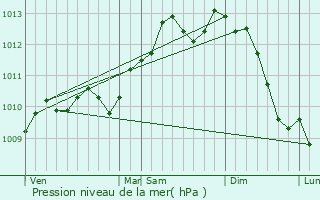 Graphe de la pression atmosphrique prvue pour Kruishoutem