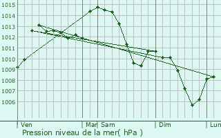 Graphe de la pression atmosphrique prvue pour Annonay