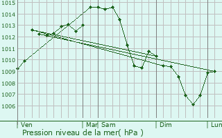 Graphe de la pression atmosphrique prvue pour Vendat