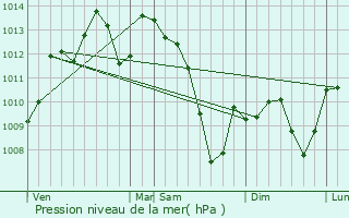Graphe de la pression atmosphrique prvue pour Laguepie