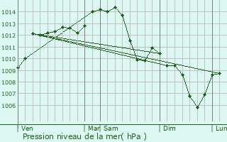 Graphe de la pression atmosphrique prvue pour Neuvy