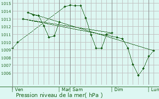 Graphe de la pression atmosphrique prvue pour Reignier