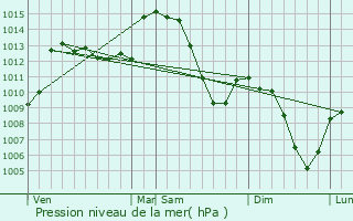 Graphe de la pression atmosphrique prvue pour Le Chambon-Feugerolles