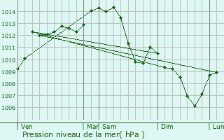 Graphe de la pression atmosphrique prvue pour Noyant-d