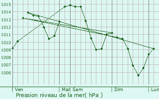 Graphe de la pression atmosphrique prvue pour La Roche-sur-Foron