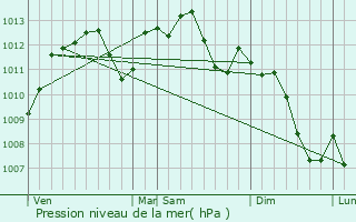 Graphe de la pression atmosphrique prvue pour Rding
