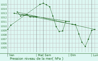 Graphe de la pression atmosphrique prvue pour Le Puy-en-Velay