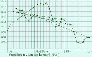 Graphe de la pression atmosphrique prvue pour Bulle