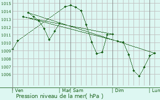 Graphe de la pression atmosphrique prvue pour chirolles