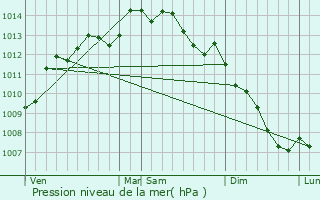 Graphe de la pression atmosphrique prvue pour Lanester