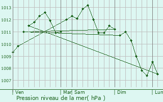 Graphe de la pression atmosphrique prvue pour Laquenexy