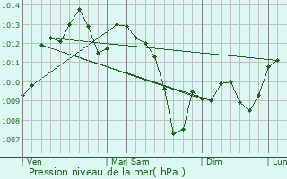 Graphe de la pression atmosphrique prvue pour Saint-Jory