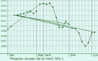 Graphe de la pression atmosphrique prvue pour Chtelperron