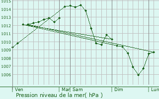 Graphe de la pression atmosphrique prvue pour Thionne