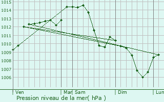 Graphe de la pression atmosphrique prvue pour Neuilly-en-Donjon