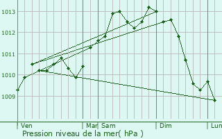 Graphe de la pression atmosphrique prvue pour Kortrijk