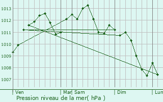 Graphe de la pression atmosphrique prvue pour Adaincourt